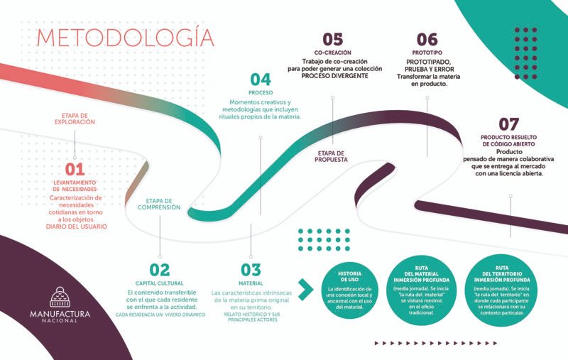 Diseño integral/transversal: Manufactura Nacional, de Fundación Madrugada